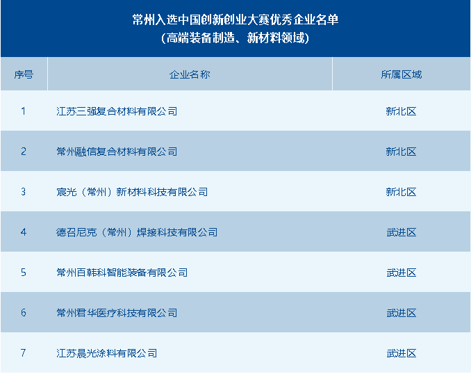 常州市獲評(píng)優(yōu)秀企業(yè)數(shù)全省第一！第十一屆中國(guó)創(chuàng)新創(chuàng)業(yè)大賽高端裝備制造、新材料全國(guó)賽圓滿落幕 供稿：常州市科技局高新處 常州市生產(chǎn)力發(fā)展中心.png
